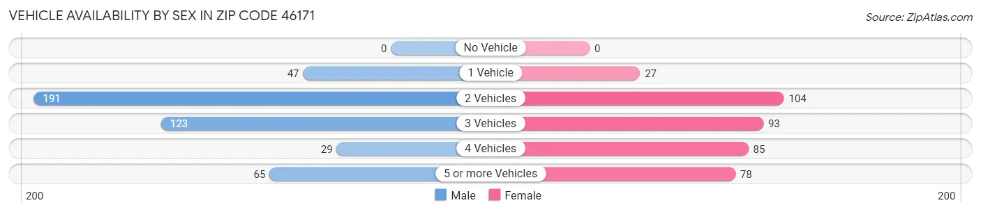 Vehicle Availability by Sex in Zip Code 46171