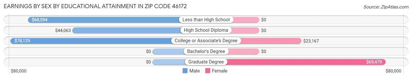 Earnings by Sex by Educational Attainment in Zip Code 46172