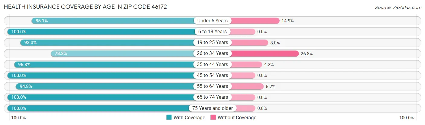 Health Insurance Coverage by Age in Zip Code 46172