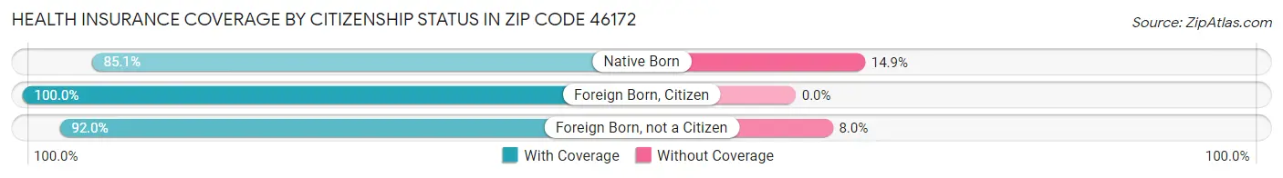 Health Insurance Coverage by Citizenship Status in Zip Code 46172