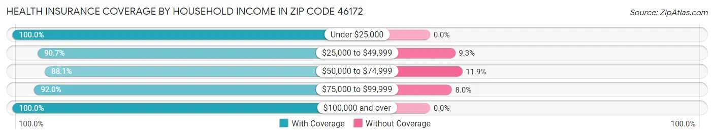 Health Insurance Coverage by Household Income in Zip Code 46172