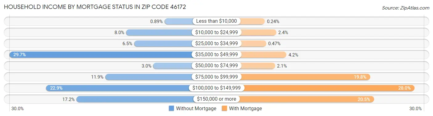 Household Income by Mortgage Status in Zip Code 46172