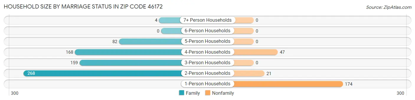 Household Size by Marriage Status in Zip Code 46172