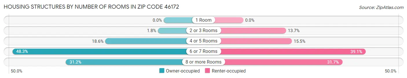 Housing Structures by Number of Rooms in Zip Code 46172
