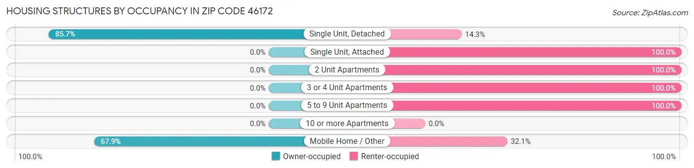 Housing Structures by Occupancy in Zip Code 46172