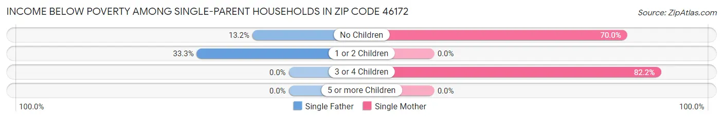 Income Below Poverty Among Single-Parent Households in Zip Code 46172