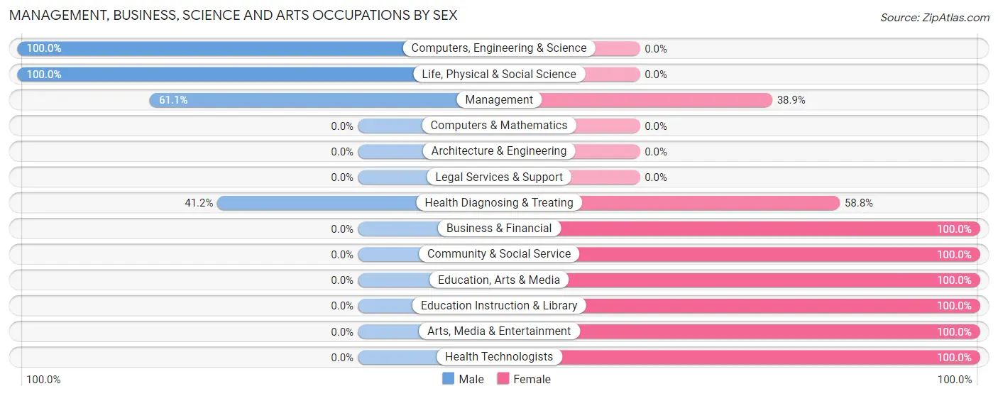 Management, Business, Science and Arts Occupations by Sex in Zip Code 46172