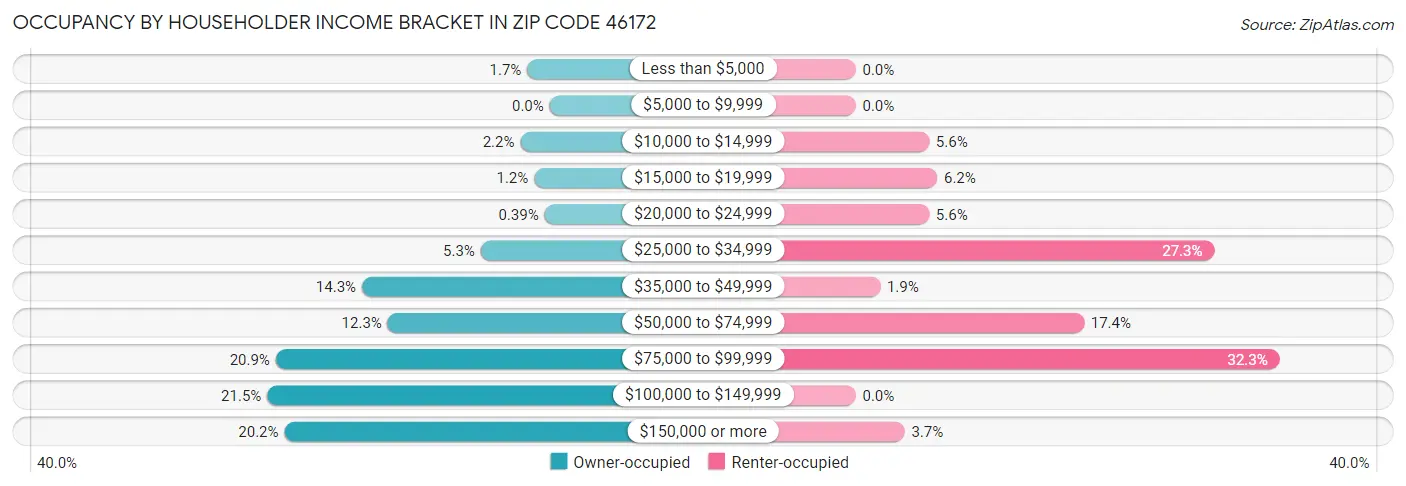 Occupancy by Householder Income Bracket in Zip Code 46172