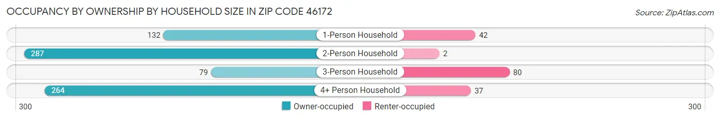 Occupancy by Ownership by Household Size in Zip Code 46172