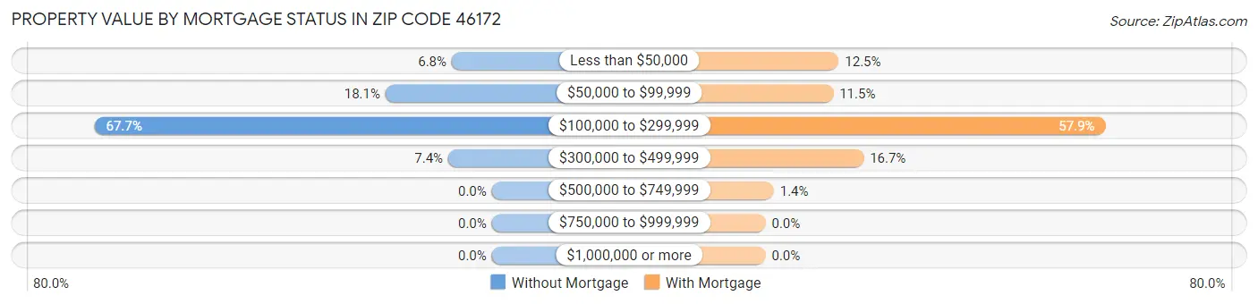 Property Value by Mortgage Status in Zip Code 46172