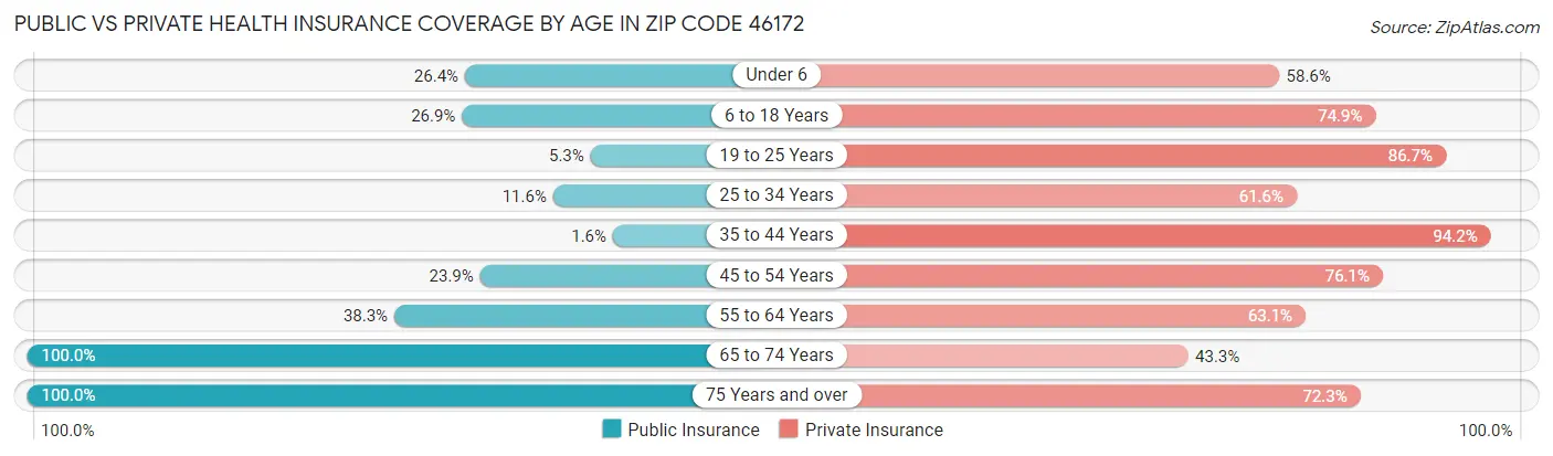 Public vs Private Health Insurance Coverage by Age in Zip Code 46172