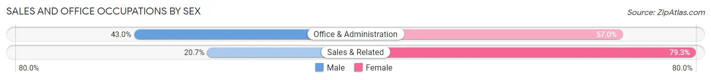 Sales and Office Occupations by Sex in Zip Code 46172