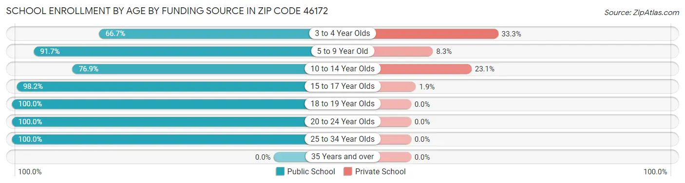 School Enrollment by Age by Funding Source in Zip Code 46172