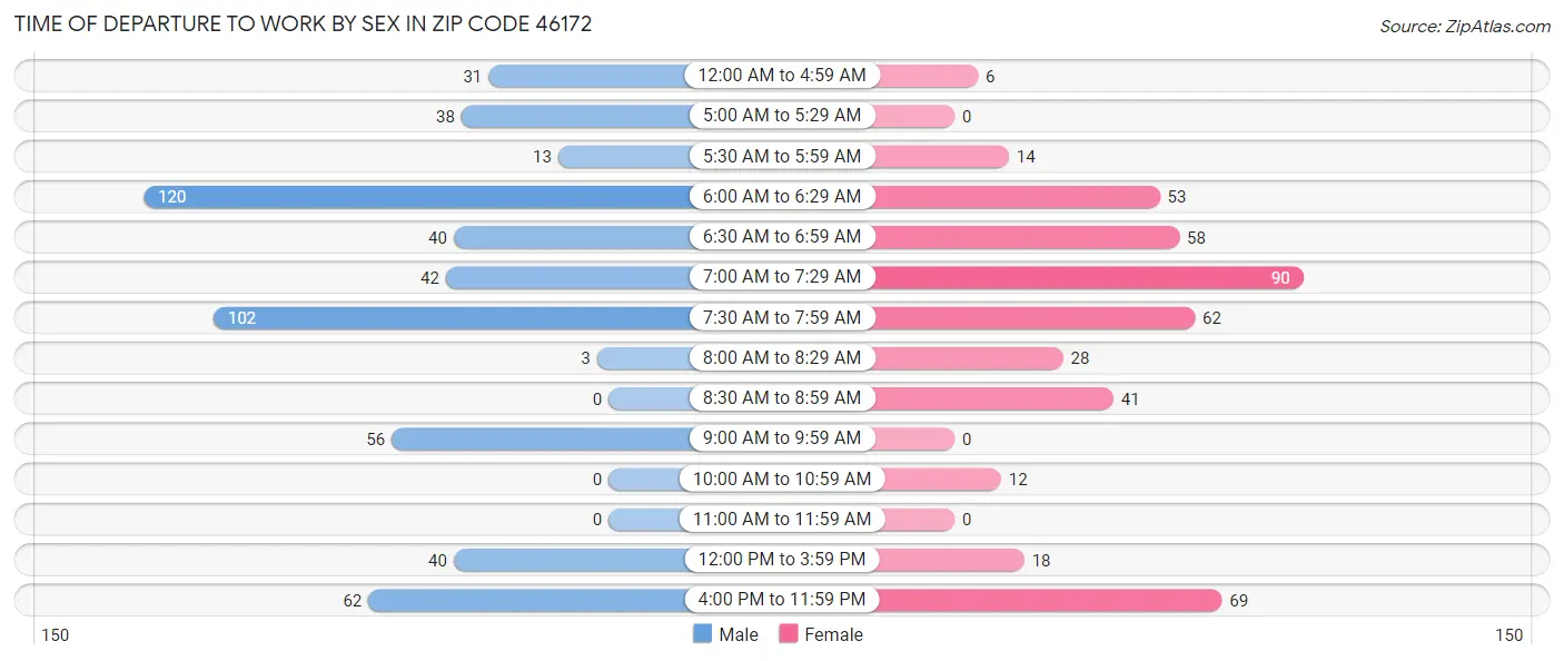 Time of Departure to Work by Sex in Zip Code 46172