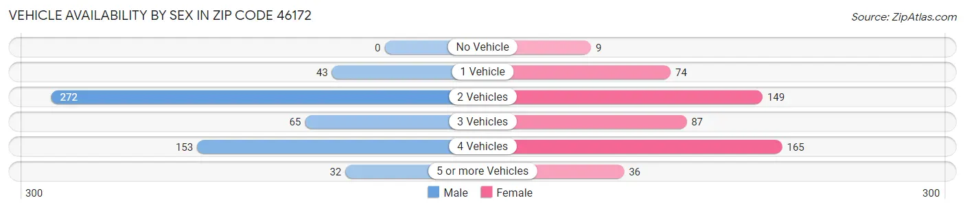 Vehicle Availability by Sex in Zip Code 46172