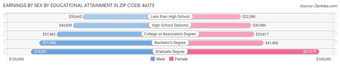 Earnings by Sex by Educational Attainment in Zip Code 46173