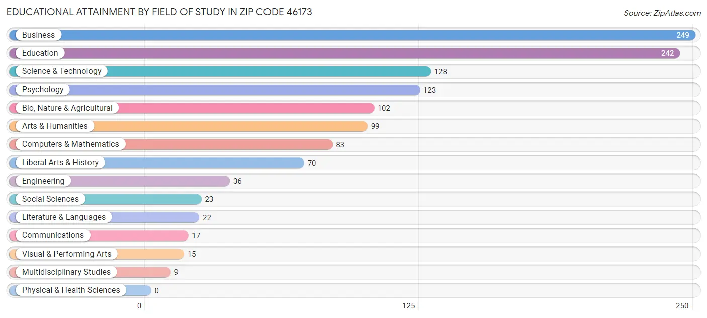 Educational Attainment by Field of Study in Zip Code 46173