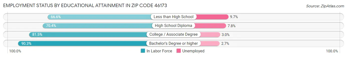 Employment Status by Educational Attainment in Zip Code 46173