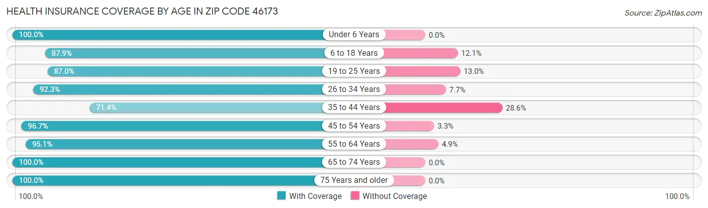 Health Insurance Coverage by Age in Zip Code 46173