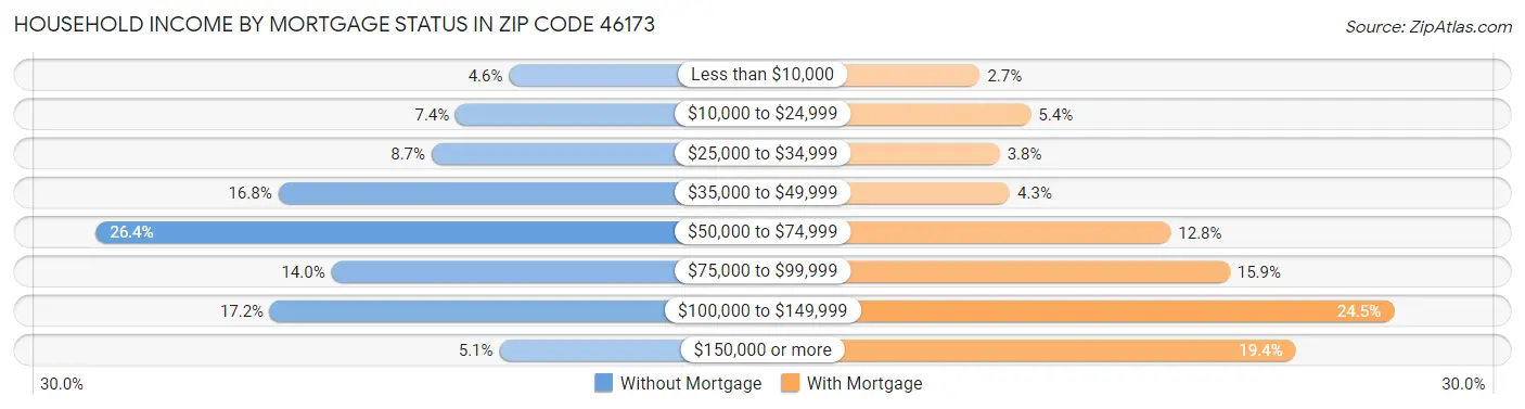 Household Income by Mortgage Status in Zip Code 46173