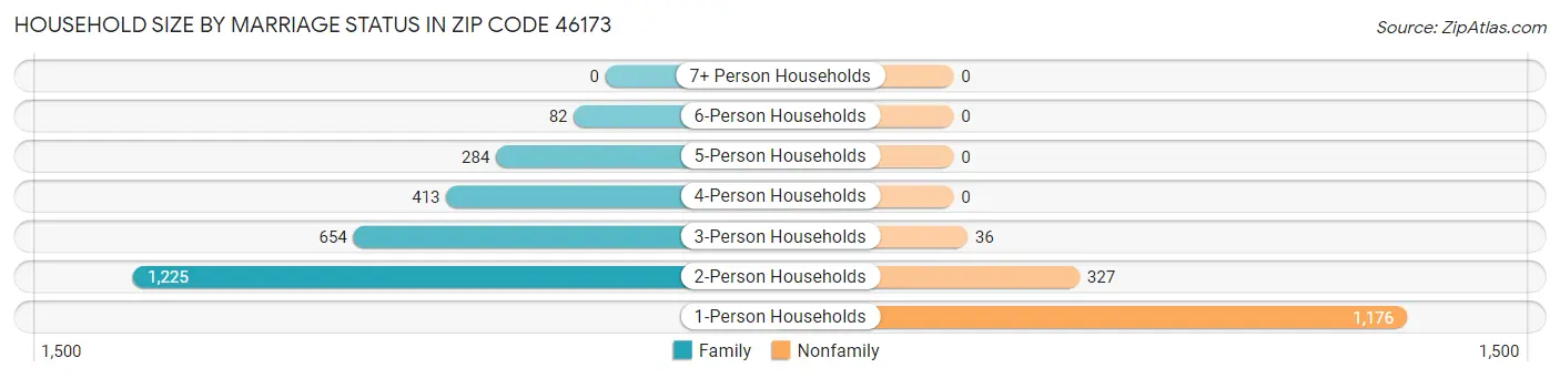 Household Size by Marriage Status in Zip Code 46173