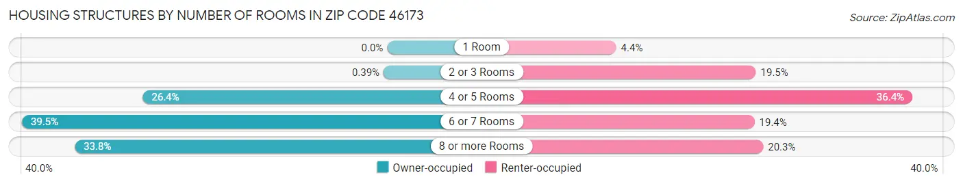 Housing Structures by Number of Rooms in Zip Code 46173