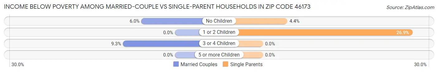 Income Below Poverty Among Married-Couple vs Single-Parent Households in Zip Code 46173