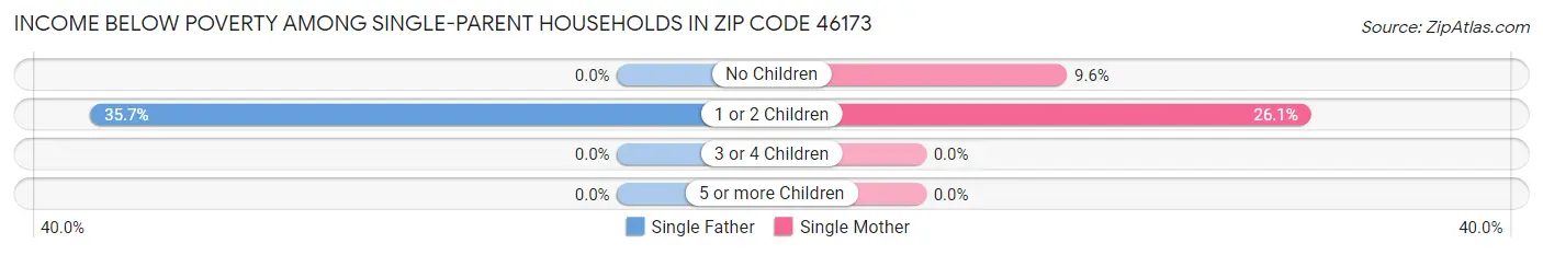 Income Below Poverty Among Single-Parent Households in Zip Code 46173