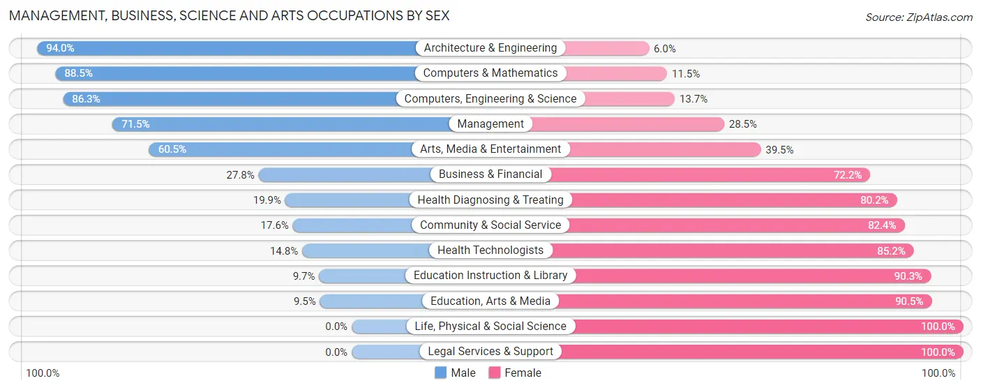 Management, Business, Science and Arts Occupations by Sex in Zip Code 46173