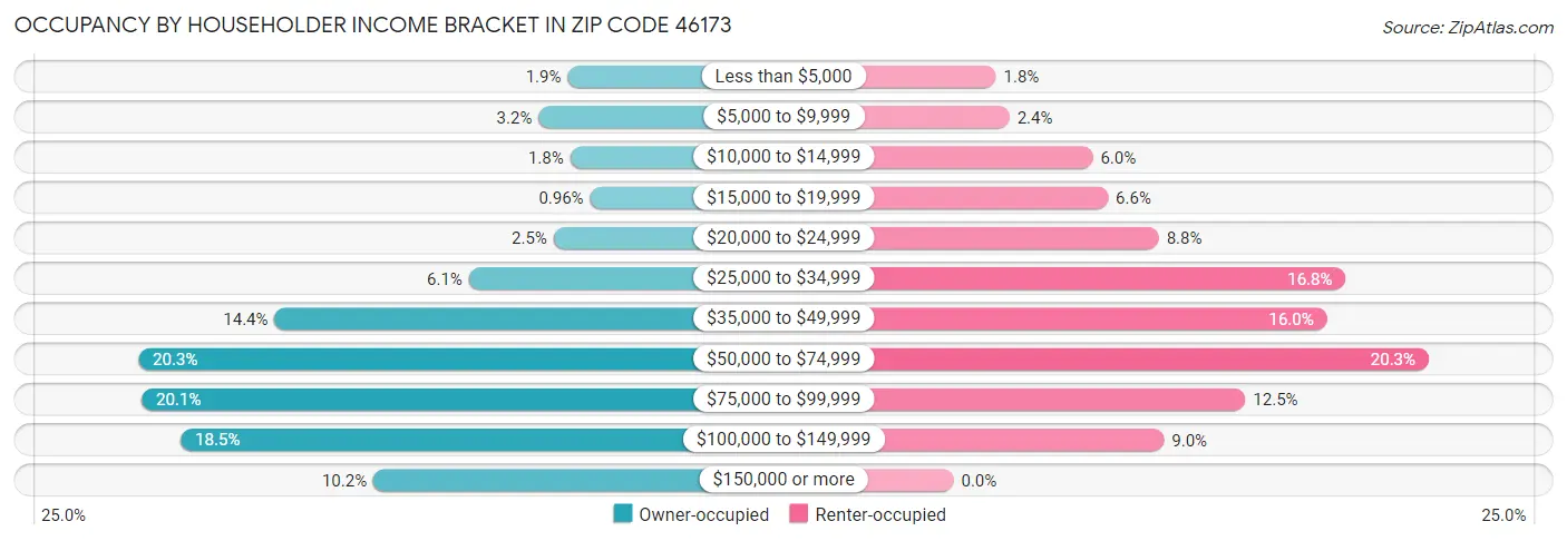 Occupancy by Householder Income Bracket in Zip Code 46173