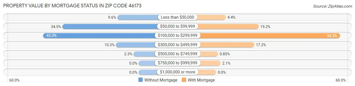 Property Value by Mortgage Status in Zip Code 46173