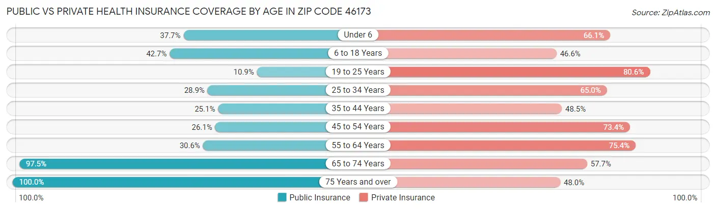 Public vs Private Health Insurance Coverage by Age in Zip Code 46173