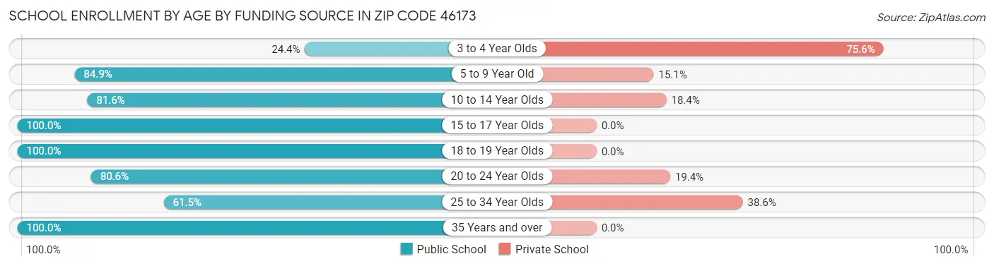 School Enrollment by Age by Funding Source in Zip Code 46173
