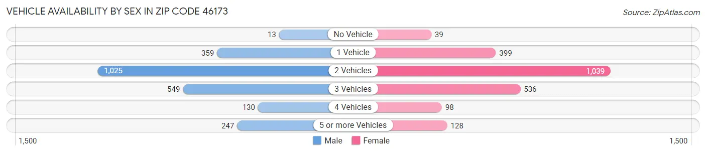 Vehicle Availability by Sex in Zip Code 46173