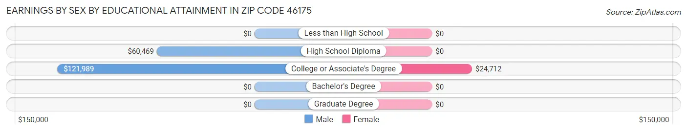 Earnings by Sex by Educational Attainment in Zip Code 46175