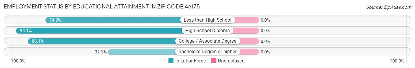 Employment Status by Educational Attainment in Zip Code 46175