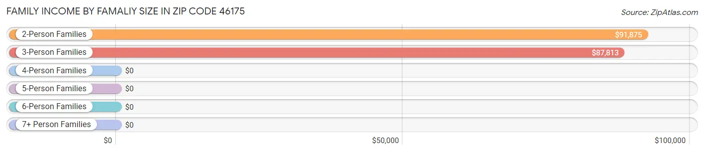 Family Income by Famaliy Size in Zip Code 46175