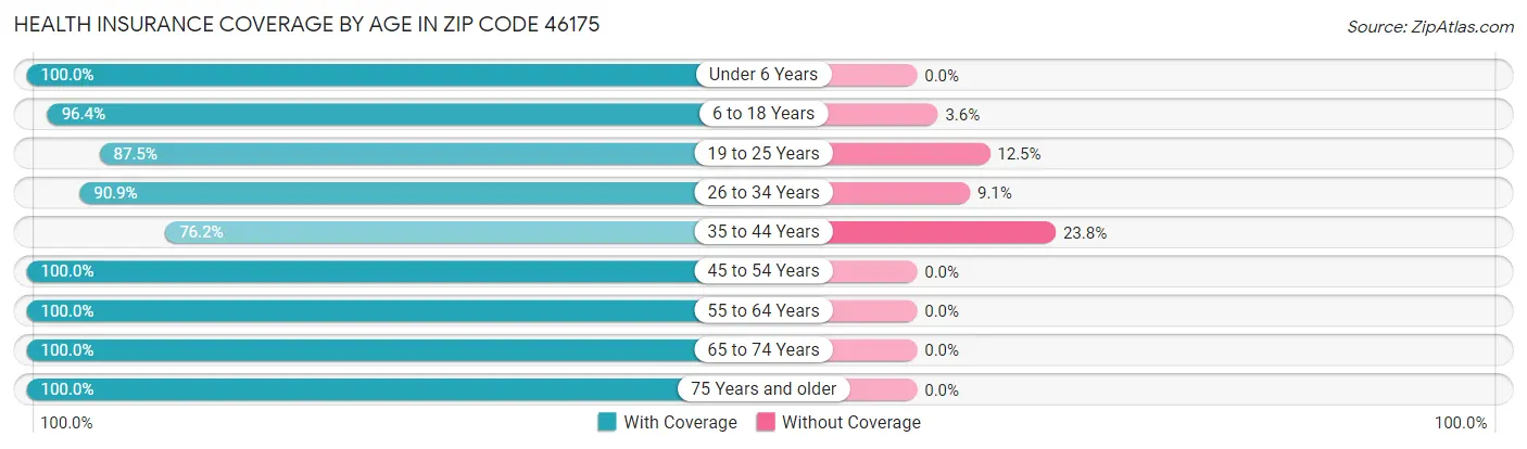 Health Insurance Coverage by Age in Zip Code 46175