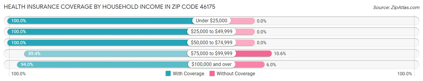 Health Insurance Coverage by Household Income in Zip Code 46175