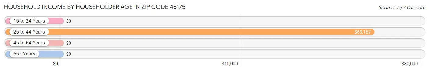 Household Income by Householder Age in Zip Code 46175