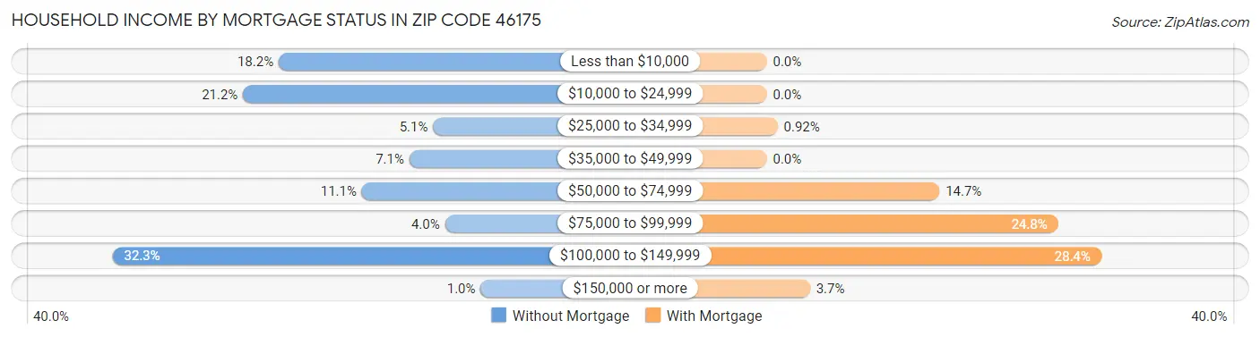 Household Income by Mortgage Status in Zip Code 46175