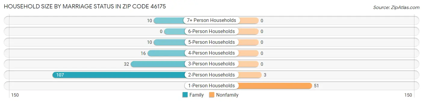 Household Size by Marriage Status in Zip Code 46175