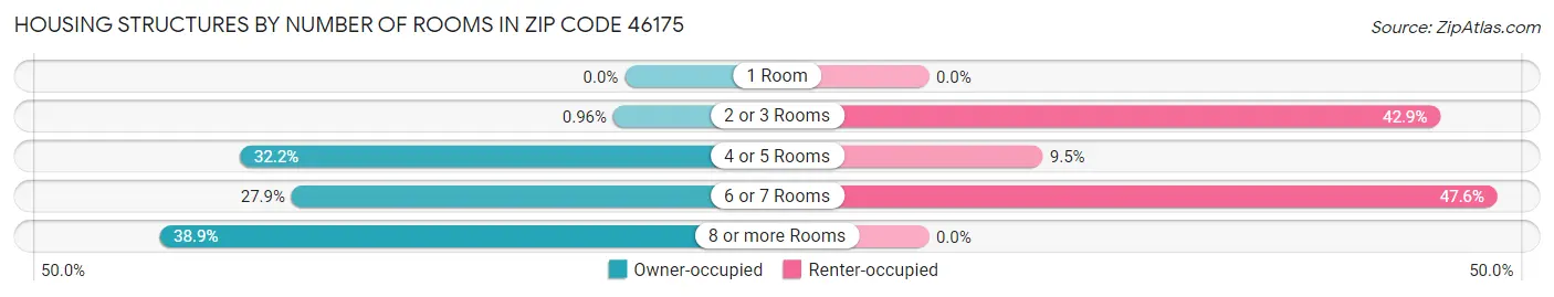 Housing Structures by Number of Rooms in Zip Code 46175