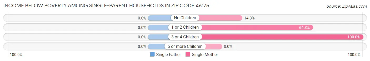 Income Below Poverty Among Single-Parent Households in Zip Code 46175