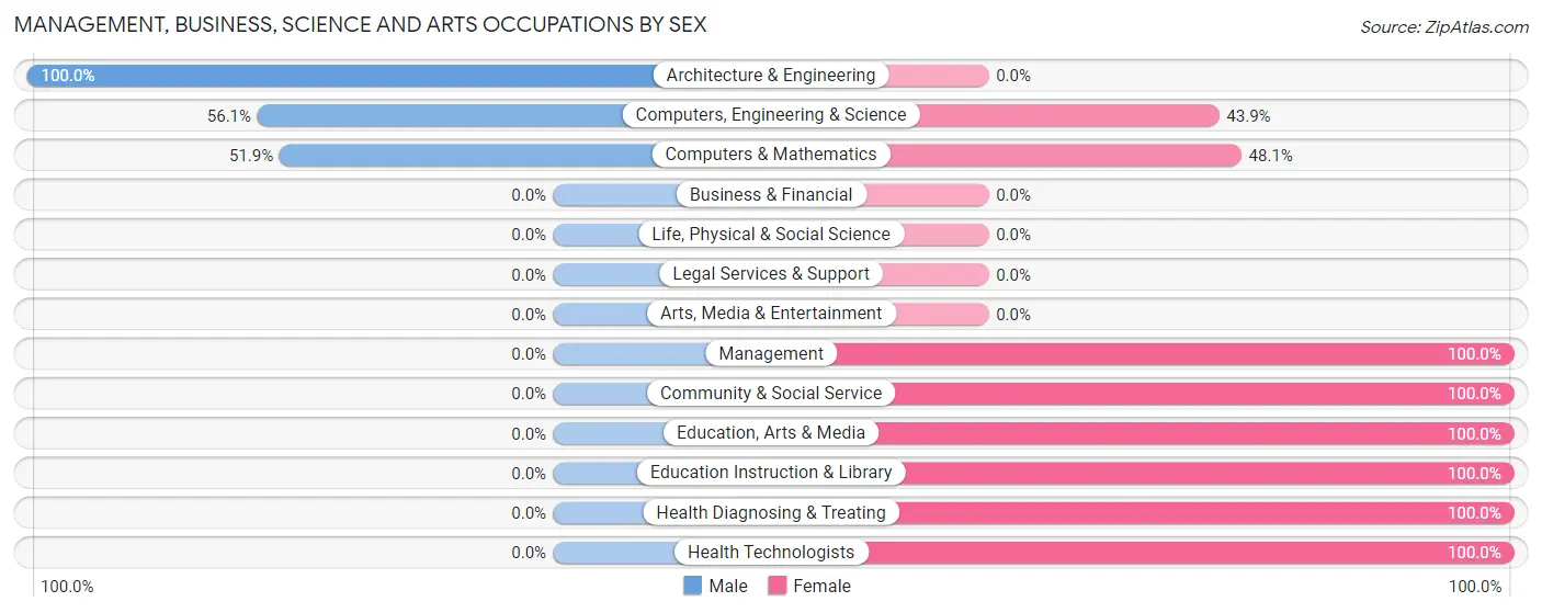 Management, Business, Science and Arts Occupations by Sex in Zip Code 46175