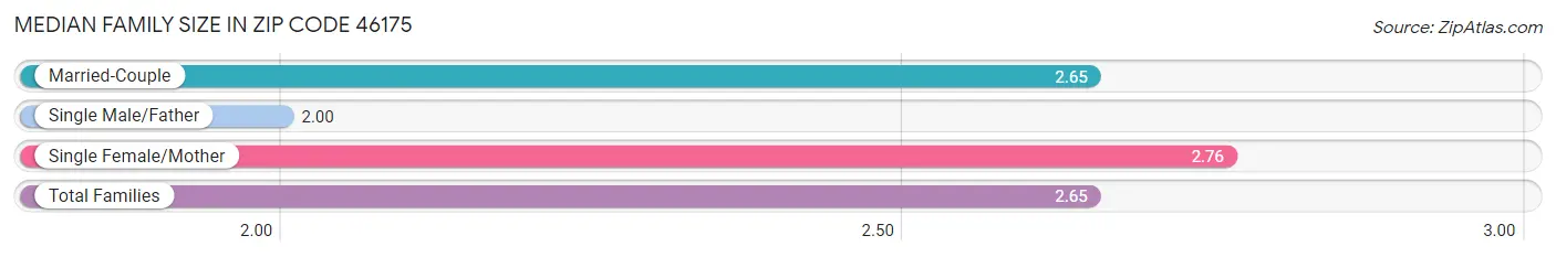 Median Family Size in Zip Code 46175