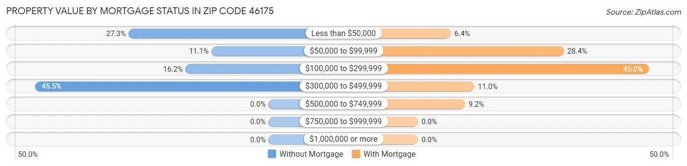 Property Value by Mortgage Status in Zip Code 46175