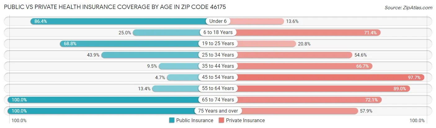 Public vs Private Health Insurance Coverage by Age in Zip Code 46175
