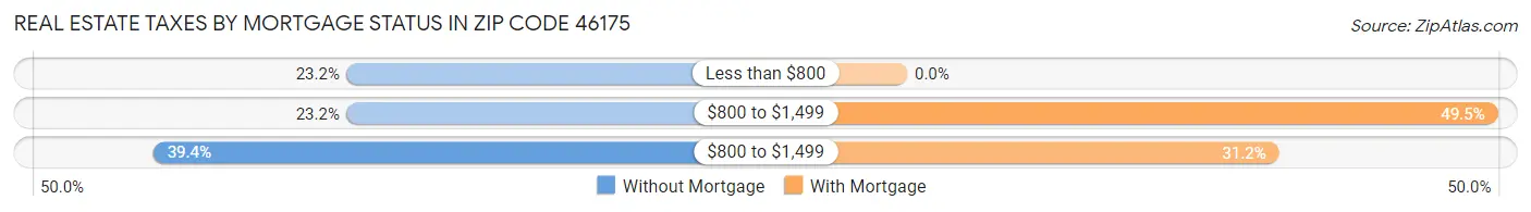 Real Estate Taxes by Mortgage Status in Zip Code 46175