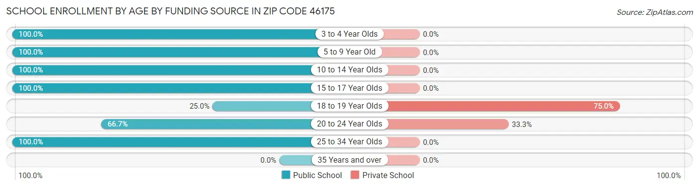School Enrollment by Age by Funding Source in Zip Code 46175